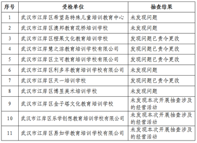 雙隨機見真章，聯動監管促規范——區教育局與市場監督管理局2021年度民辦校外培訓機構聯合抽查結果公告