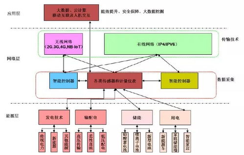 能源互聯網體系框架及新技術研究 推動資源再生利用技術研發的路徑探索